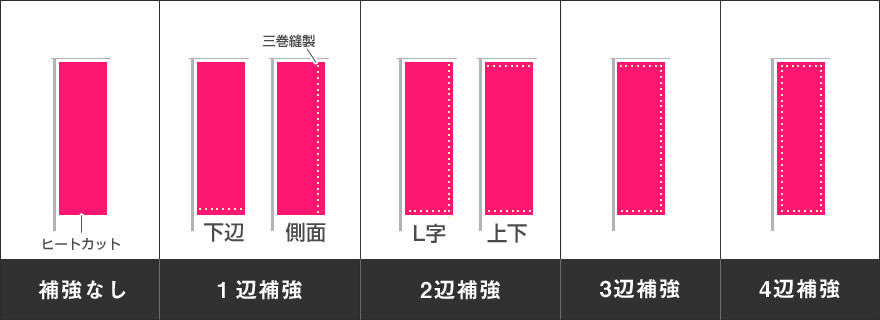 縫製位置
