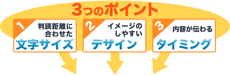 3つのポイント 1：判読距離に合わせた文字サイズ、2：イメージのしやすいデザイン、3：内容が伝わるタイミング