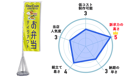 低コスト制作可能：3、訴求力の高さ：5、納期の速さ：3、組立て易さ：4、当店人気度：3