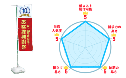 低コスト制作可能：5、訴求力の高さ：5、納期の速さ：5、組立て易さ：5、当店人気度：5