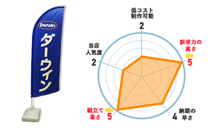 低コスト制作可能：2、訴求力の高さ：5、納期の速さ：4、組立て易さ：5、当店人気度：2
