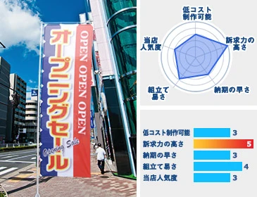 低コスト制作可能：星3個・訴求力の高さ：星5個・納期の早さ：星3個・組み立て易さ：星4個・当店人気度：星3個