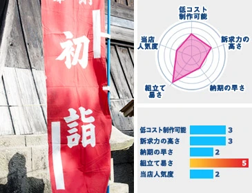 低コスト制作可能：星3個・訴求力の高さ：星3個・納期の早さ：星2個・組み立て易さ：星5個・当店人気度：星2個