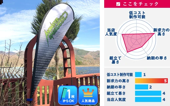 低コスト制作可能：星1個／訴求力の高さ：星5個／納期の早さ：星2個／組み立て易さ：星4個／当店人気度：星4個