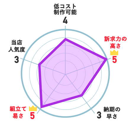 低コスト制作可能:4、訴求力の高さ:5、納期の速さ:3、組立て易さ:5、当店人気度:3