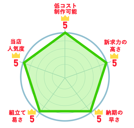 低コスト制作可能:5、訴求力の高さ:5、納期の速さ:5、組立て易さ:5、当店人気度:5