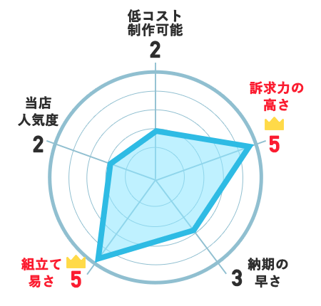 低コスト制作可能:2、訴求力の高さ:5、納期の速さ:3、組立て易さ:5、当店人気度:2