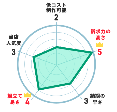 低コスト制作可能:2、訴求力の高さ:5、納期の速さ:3、組立て易さ:4、当店人気度:3