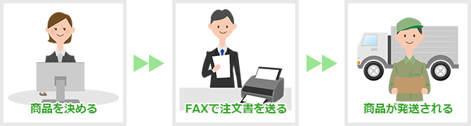 承認を決める→FAXで注文書を送る→商品が発送される